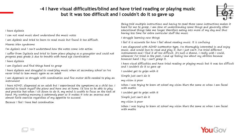 YouGov Dysmusia survey quotes for score -4