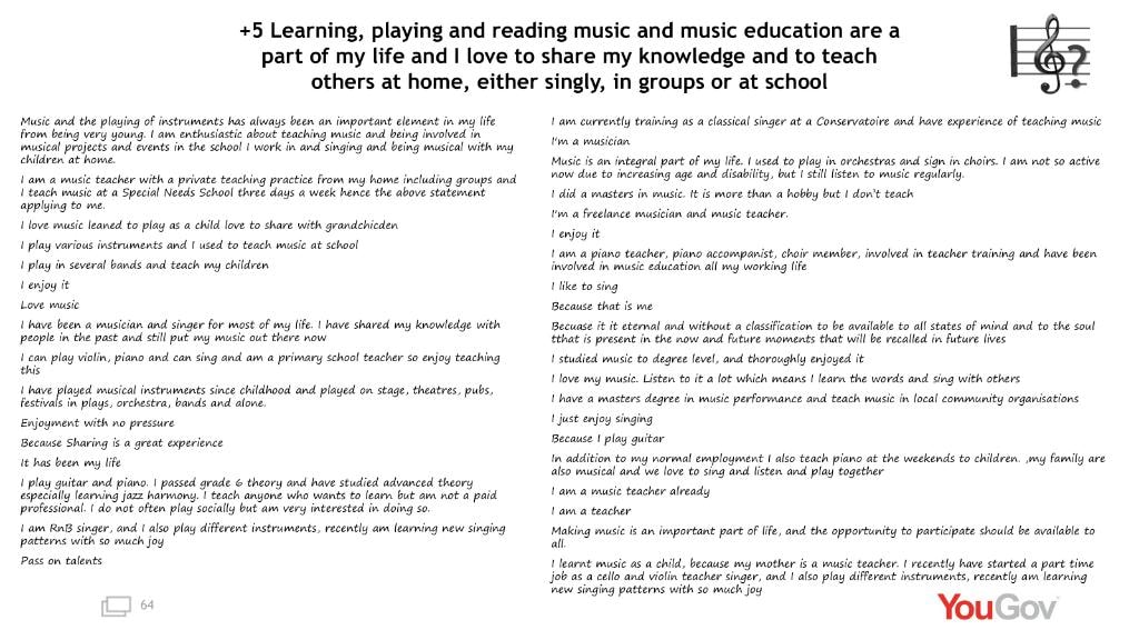 YouGov Dysmusia survey quotes for score +4