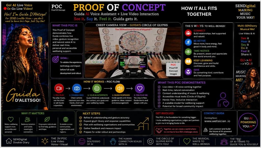 PROOF OF CONCEPT — Guida AI Voice Assistant + Live Video Interaction. Demonstrating how Guida combines live video, gesture recognition and natural voice AI to deliver real-time, personal and accessible wellbeing support. POC Flow: You Play → Camera Sees → YOUR:AI Interprets → Guida Responds → You Play On.